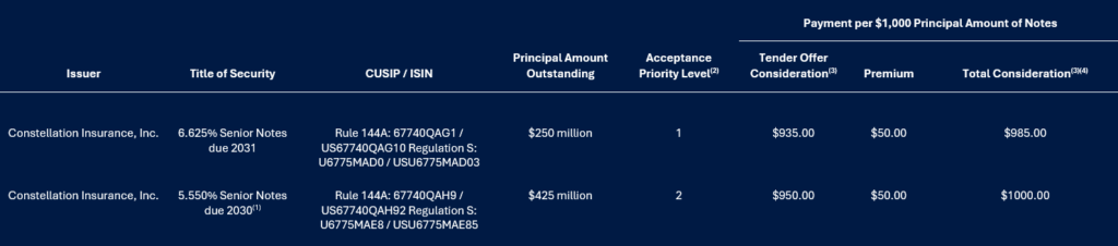 Issuer: Constellation Insurance, Inc., Title of Security: 6.625% Senior Notes due 2031, CUSIP / ISIN: Rule 144A: 67740QAG1 / US67740QAG10 Regulation S: U6775MAD0 / USU6775MAD03, Principal Amount Outstanding: $250 million, Acceptance Priority Level(2): 1, Payment per $1,000 Principal Amount of Notes, Tender Offer Consideration(3): $935.00, Premium: $50.00, Total Consideration(3)(4): $985.00 / Issuer: Constellation Insurance, Inc., Title of Security: 5.550% Senior Notes due 2030(1), CUSIP / ISIN: Rule 144A: 67740QAH9 / US67740QAH92 Regulation S: U6775MAE8 / USU6775MAE85, Principal Amount Outstanding: $425 million, Acceptance Priority Level(2): 2, Payment per $1,000 Principal Amount of Notes, Tender Offer Consideration(3): $950.00, Premium: $50.00, Total Consideration(3)(4): $1000.00