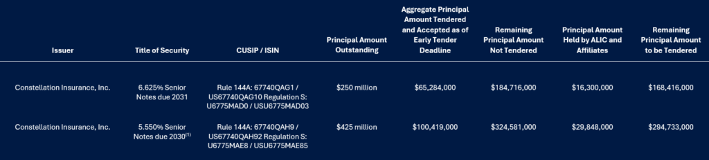 Issuer: Constellation Insurance, Inc., Title of Security: 6.625% Senior Notes due 2031, CUSIP / ISIN: Rule 144A: 67740QAG1 / US67740QAG10 Regulation S: U6775MAD0 / USU6775MAD03, Principal Amount Outstanding; $250 million, Aggregate Principal Amount Tendered and Accepted as of Early Tender Deadline: $65,284,000, Remaining Principal Amount Not Tendered: $184,716,000, Principal Amount Held by ALIC and Affiliates: $16,300,000, Remaining Principal Amount to be Tendered: $168,416,000 / Issuer: Constellation Insurance, Inc., Title of Security: 5.550% Senior Notes due 2030(1), CUSIP / ISIN: Rule 144A: 67740QAH9 / US67740QAH92 Regulation S: U6775MAE8 / USU6775MAE85, Principal Amount Outstanding; $425 million, Aggregate Principal Amount Tendered and Accepted as of Early Tender Deadline: $100,419,000, Remaining Principal Amount Not Tendered: $324,581,000, Principal Amount Held by ALIC and Affiliates: $29,848,000, Remaining Principal Amount to be Tendered: $294,733,000